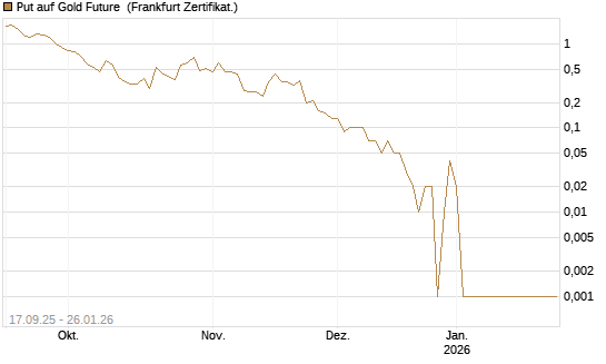 Put auf Gold Future [DZ BANK AG] Chart