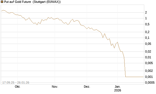 Put auf Gold Future [DZ BANK AG] Chart