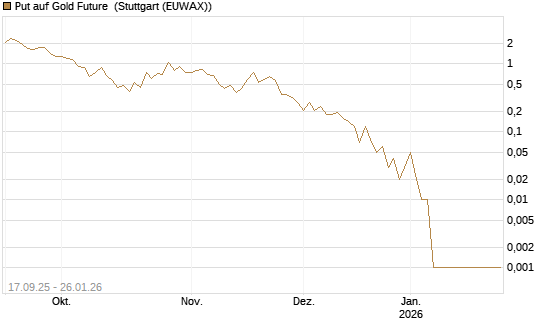 Put auf Gold Future [DZ BANK AG] Chart