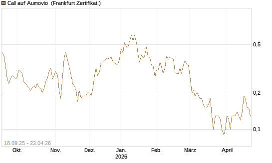 Call auf Aumovio [DZ BANK AG] Chart