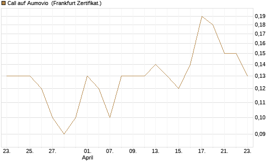 Call auf Aumovio [DZ BANK AG] Chart