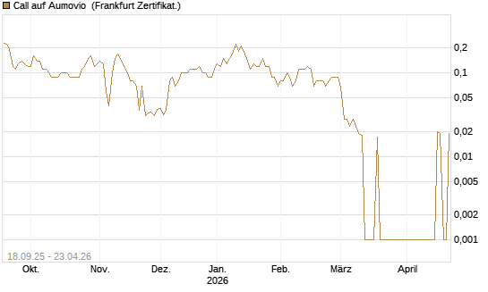 Call auf Aumovio [DZ BANK AG] Chart