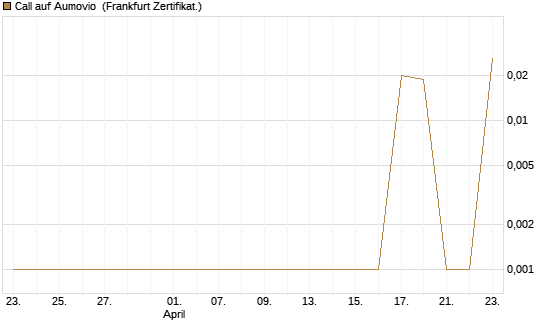Call auf Aumovio [DZ BANK AG] Chart