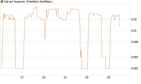 Call auf Aumovio [DZ BANK AG] Chart
