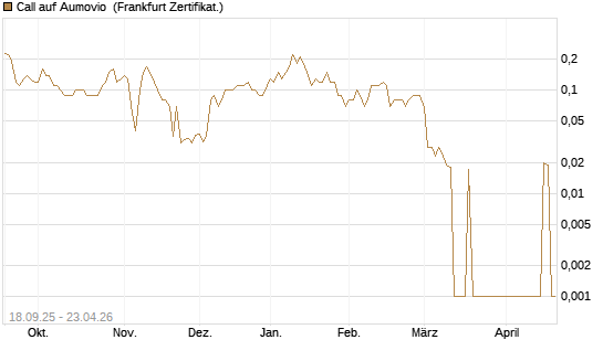 Call auf Aumovio [DZ BANK AG] Chart