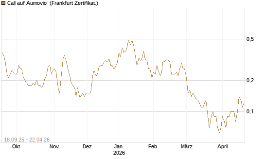 Call auf Aumovio [DZ BANK AG] Chart