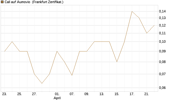 Call auf Aumovio [DZ BANK AG] Chart