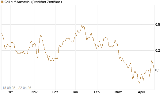 Call auf Aumovio [DZ BANK AG] Chart