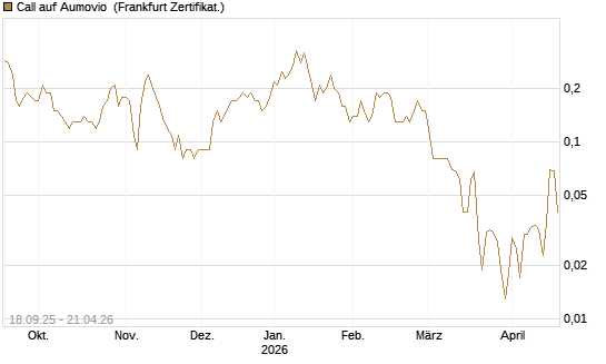 Call auf Aumovio [DZ BANK AG] Chart