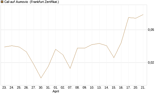 Call auf Aumovio [DZ BANK AG] Chart