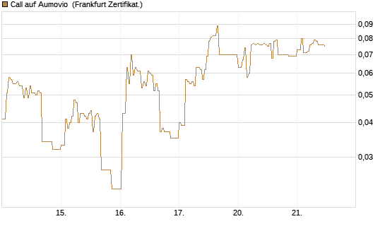 Call auf Aumovio [DZ BANK AG] Chart
