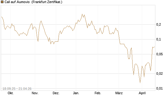Call auf Aumovio [DZ BANK AG] Chart