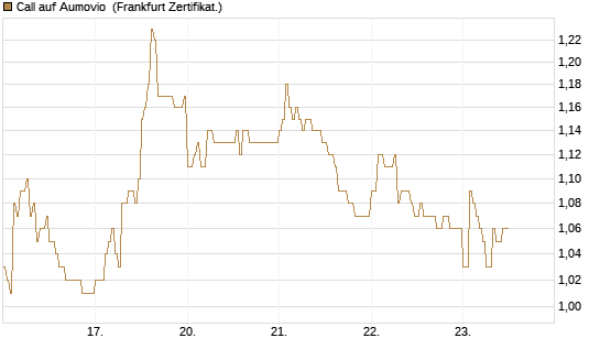 Call auf Aumovio [DZ BANK AG] Chart