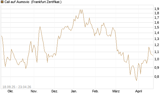 Call auf Aumovio [DZ BANK AG] Chart