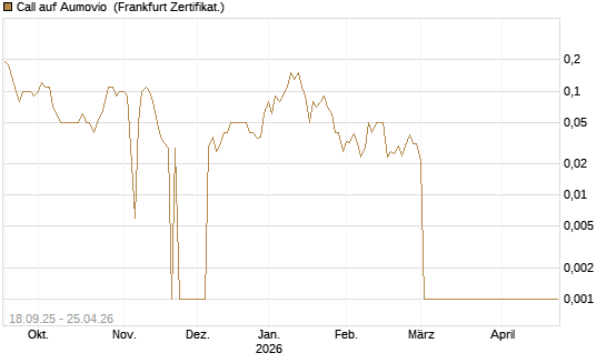 Call auf Aumovio [DZ BANK AG] Chart