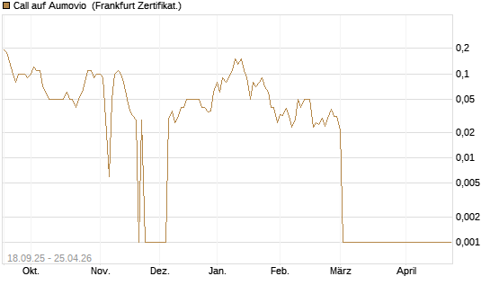 Call auf Aumovio [DZ BANK AG] Chart
