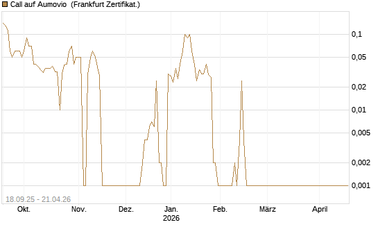 Call auf Aumovio [DZ BANK AG] Chart