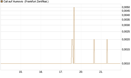 Call auf Aumovio [DZ BANK AG] Chart