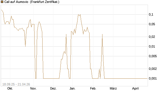 Call auf Aumovio [DZ BANK AG] Chart