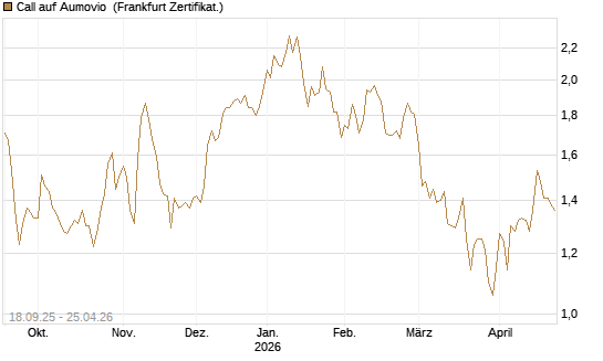 Call auf Aumovio [DZ BANK AG] Chart