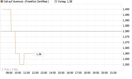 Call auf Aumovio [DZ BANK AG] Chart