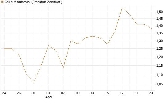 Call auf Aumovio [DZ BANK AG] Chart