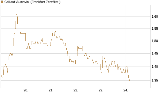 Call auf Aumovio [DZ BANK AG] Chart