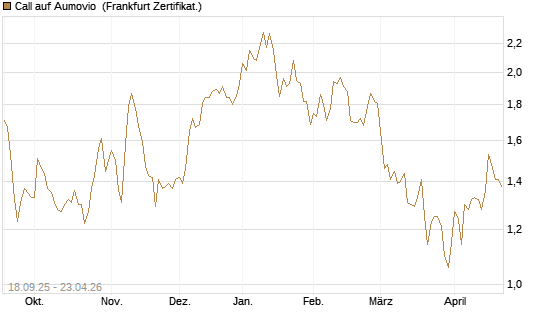 Call auf Aumovio [DZ BANK AG] Chart