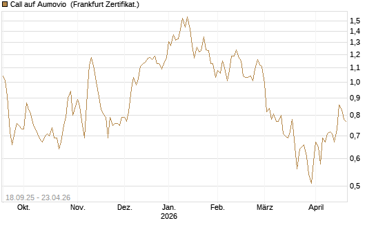 Call auf Aumovio [DZ BANK AG] Chart