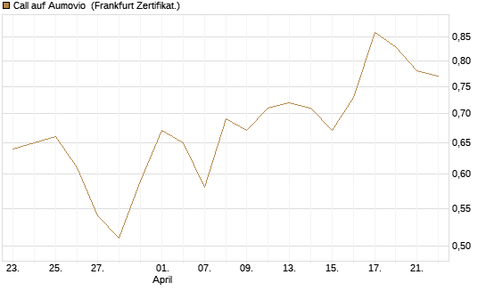 Call auf Aumovio [DZ BANK AG] Chart