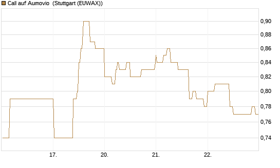 Call auf Aumovio [DZ BANK AG] Chart