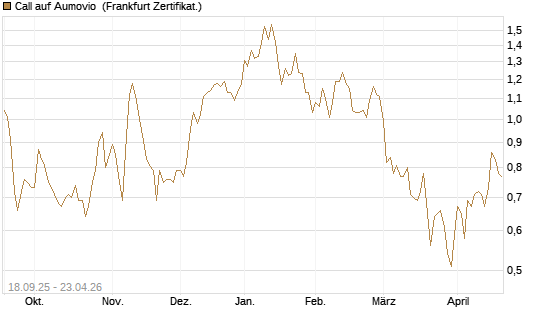 Call auf Aumovio [DZ BANK AG] Chart