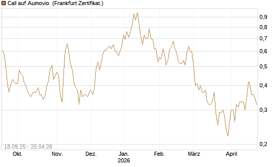 Call auf Aumovio [DZ BANK AG] Chart