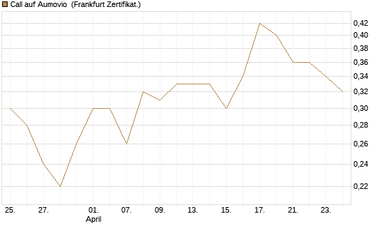 Call auf Aumovio [DZ BANK AG] Chart
