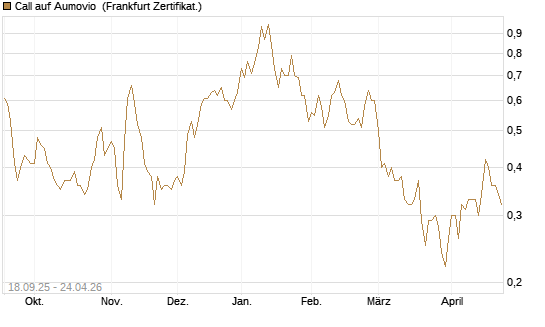 Call auf Aumovio [DZ BANK AG] Chart