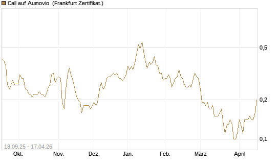 Call auf Aumovio [DZ BANK AG] Chart