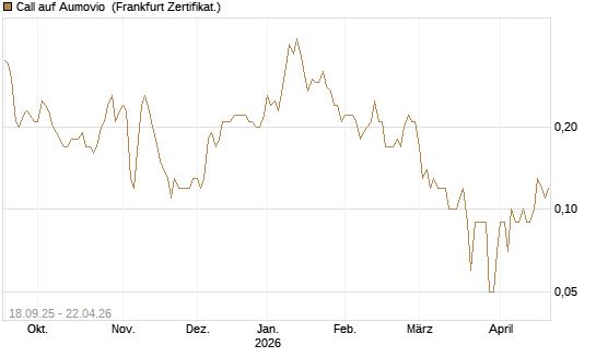 Call auf Aumovio [DZ BANK AG] Chart