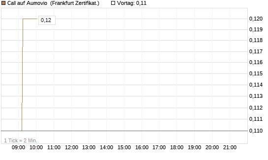 Call auf Aumovio [DZ BANK AG] Chart