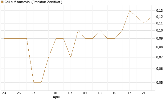 Call auf Aumovio [DZ BANK AG] Chart