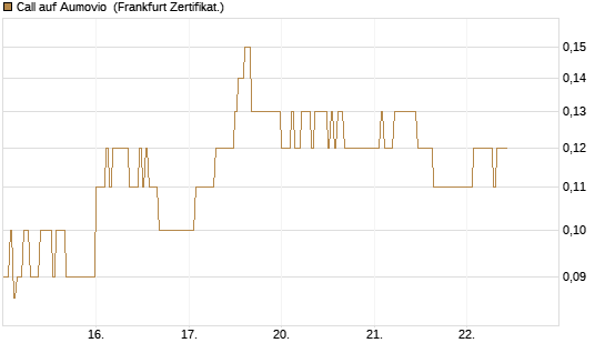Call auf Aumovio [DZ BANK AG] Chart