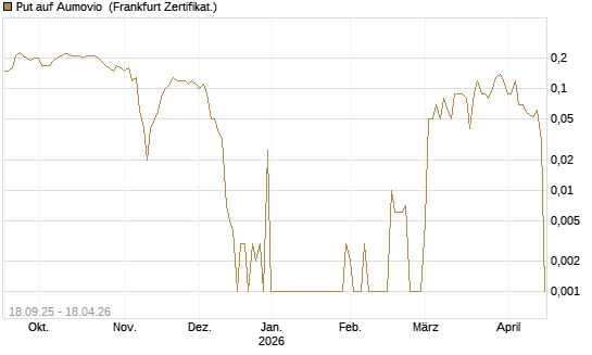 Put auf Aumovio [DZ BANK AG] Chart