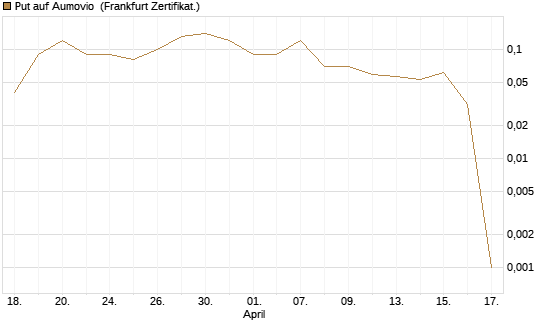 Put auf Aumovio [DZ BANK AG] Chart