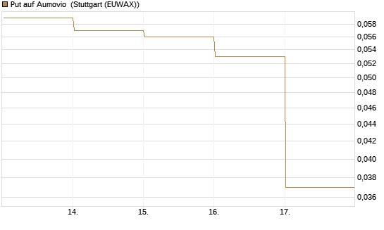 Put auf Aumovio [DZ BANK AG] Chart