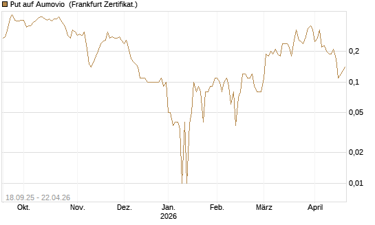 Put auf Aumovio [DZ BANK AG] Chart