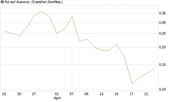 Put auf Aumovio [DZ BANK AG] Chart