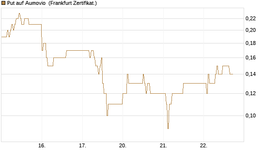 Put auf Aumovio [DZ BANK AG] Chart