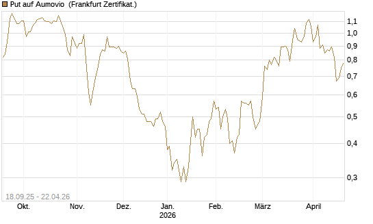 Put auf Aumovio [DZ BANK AG] Chart