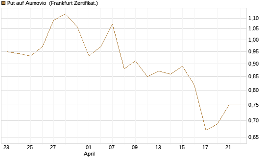 Put auf Aumovio [DZ BANK AG] Chart