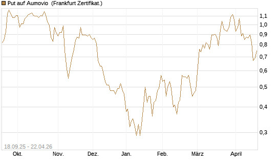 Put auf Aumovio [DZ BANK AG] Chart