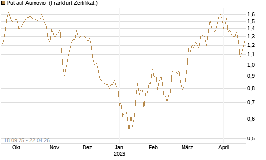 Put auf Aumovio [DZ BANK AG] Chart